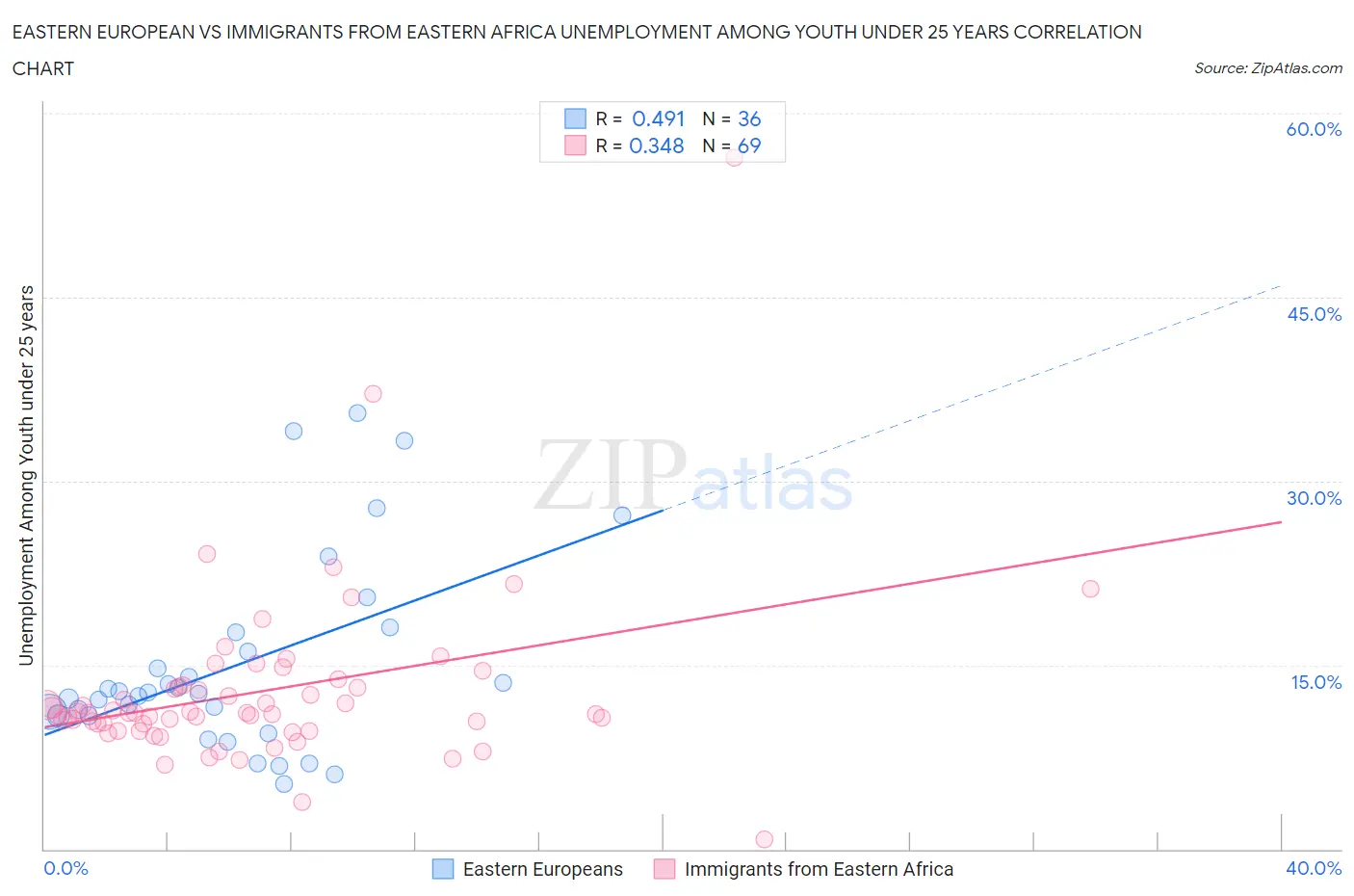 Eastern European vs Immigrants from Eastern Africa Unemployment Among Youth under 25 years