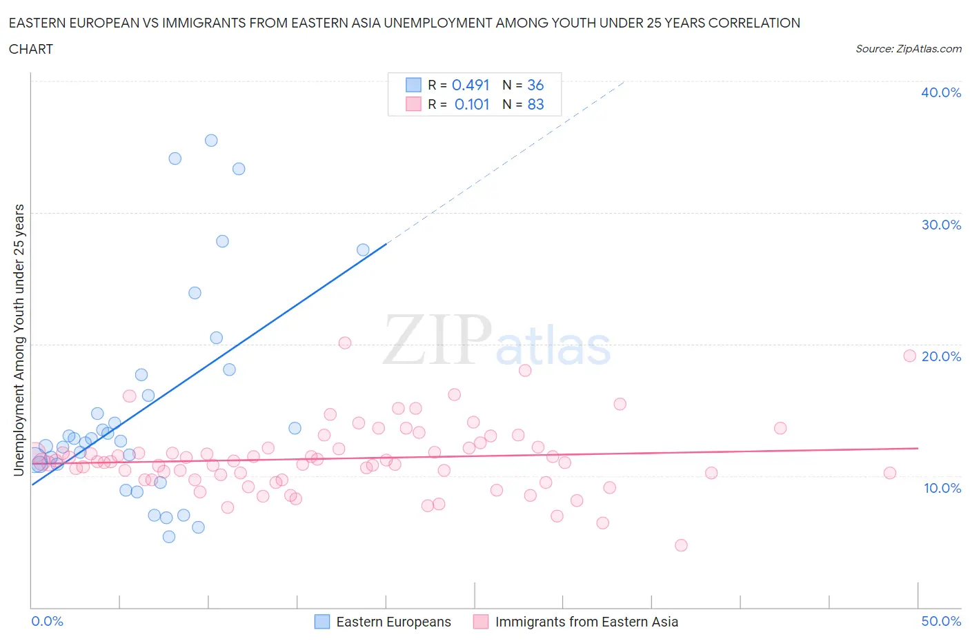 Eastern European vs Immigrants from Eastern Asia Unemployment Among Youth under 25 years