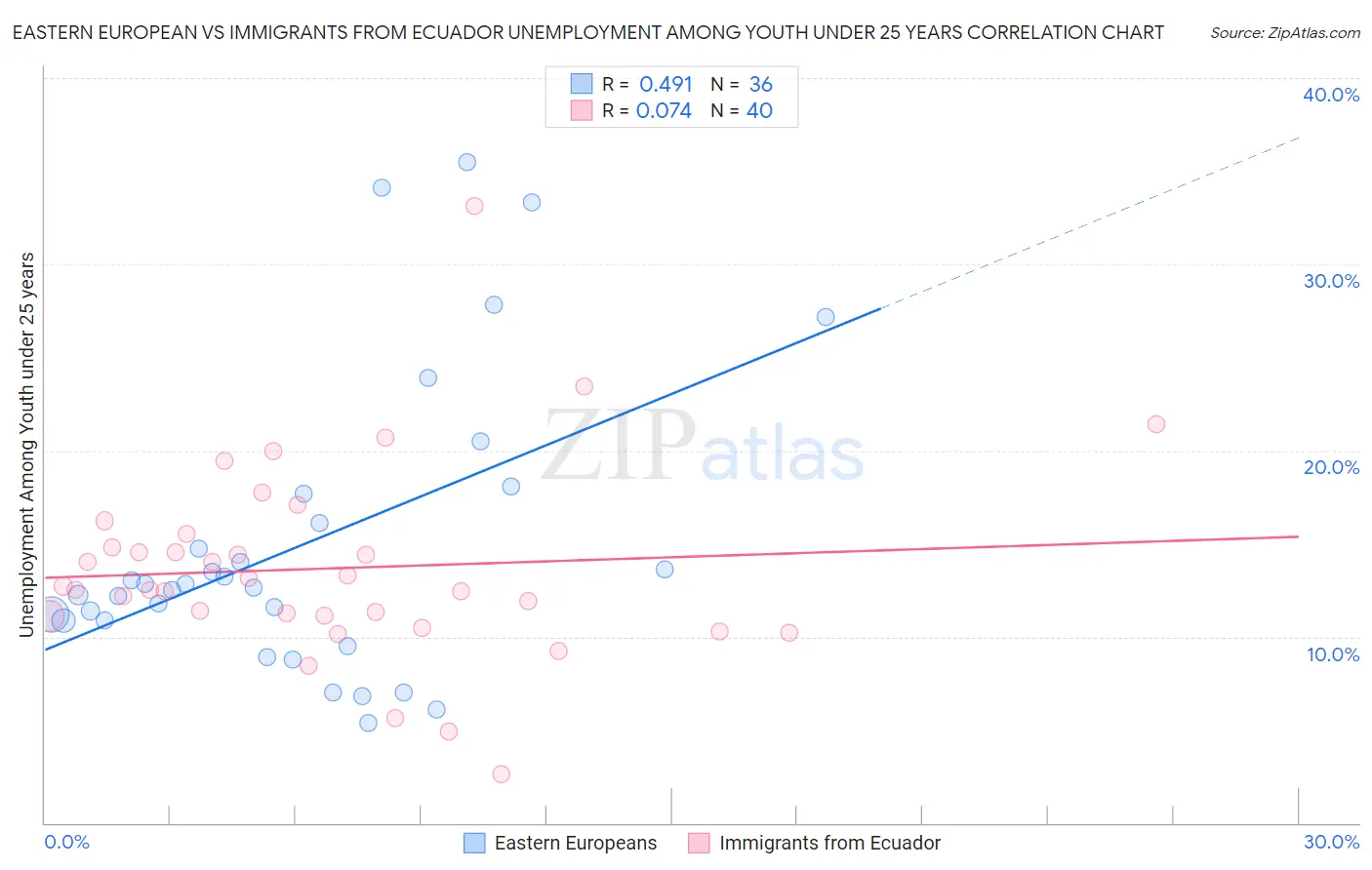 Eastern European vs Immigrants from Ecuador Unemployment Among Youth under 25 years