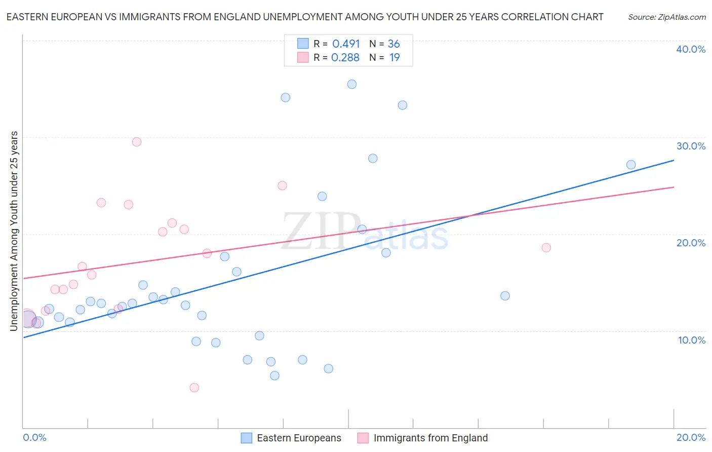 Eastern European vs Immigrants from England Unemployment Among Youth under 25 years