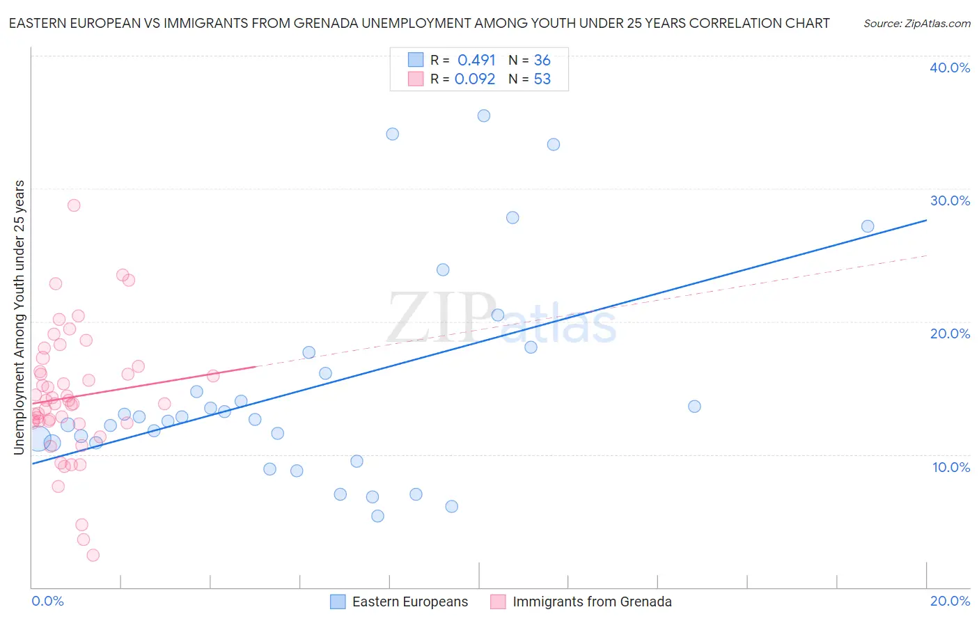 Eastern European vs Immigrants from Grenada Unemployment Among Youth under 25 years