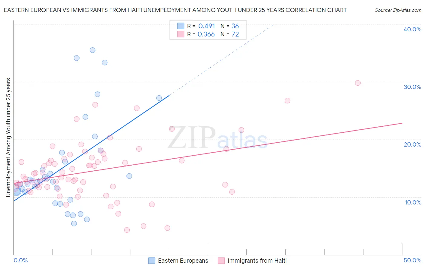 Eastern European vs Immigrants from Haiti Unemployment Among Youth under 25 years