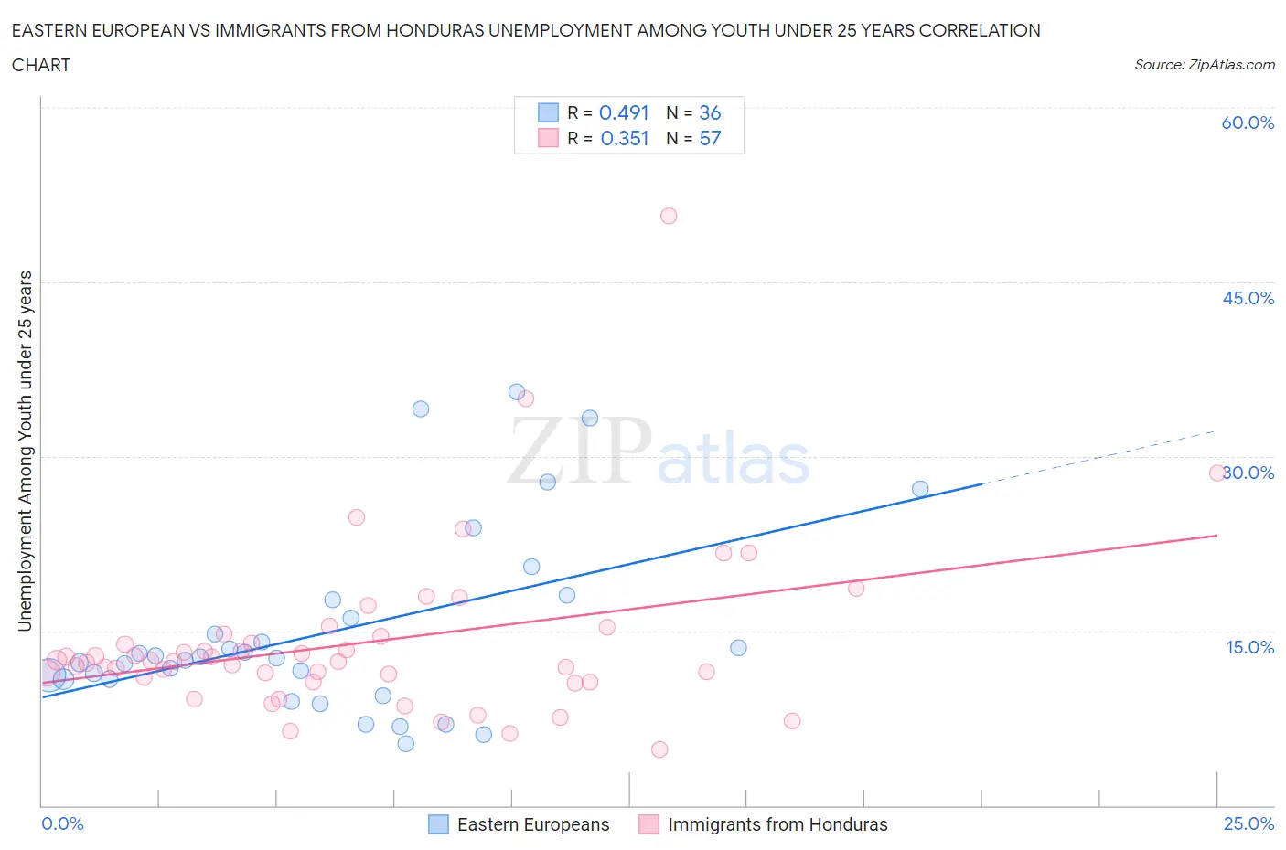 Eastern European vs Immigrants from Honduras Unemployment Among Youth under 25 years