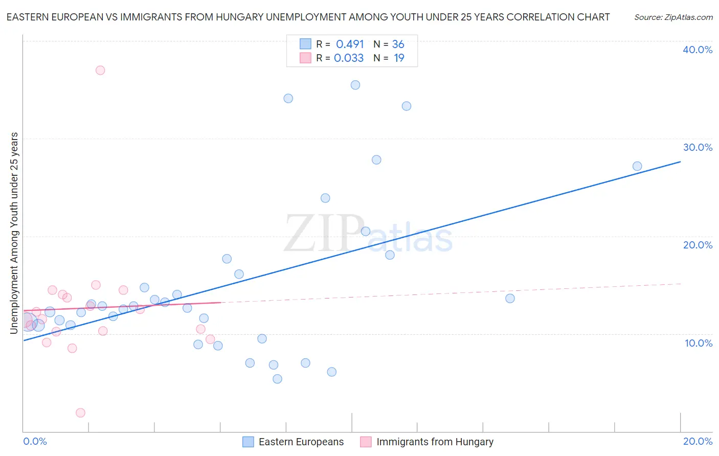 Eastern European vs Immigrants from Hungary Unemployment Among Youth under 25 years