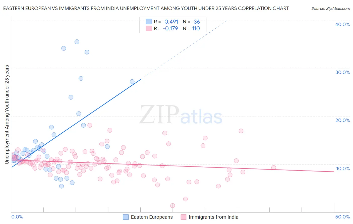 Eastern European vs Immigrants from India Unemployment Among Youth under 25 years