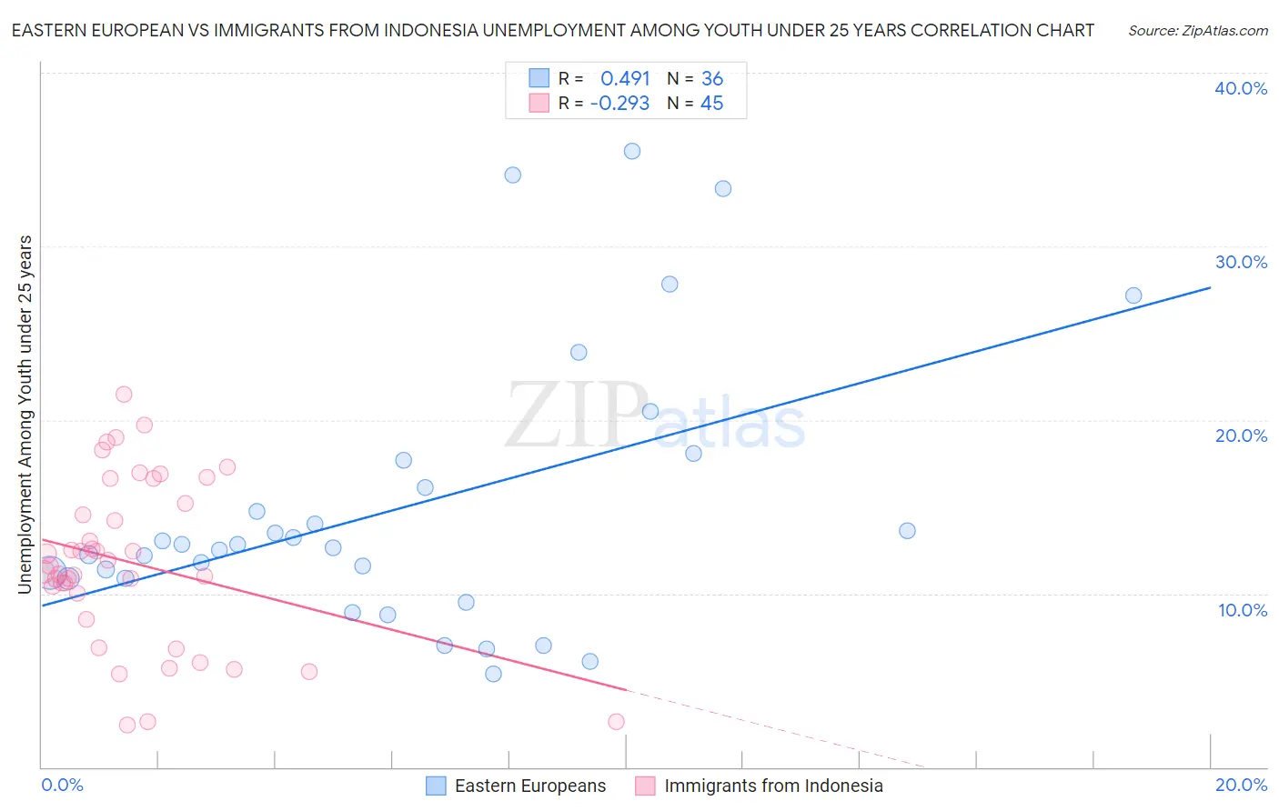 Eastern European vs Immigrants from Indonesia Unemployment Among Youth under 25 years