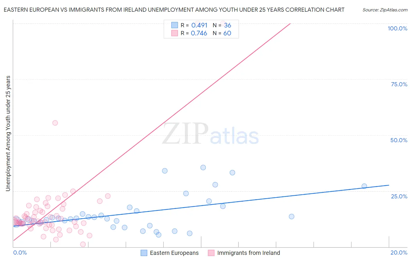 Eastern European vs Immigrants from Ireland Unemployment Among Youth under 25 years