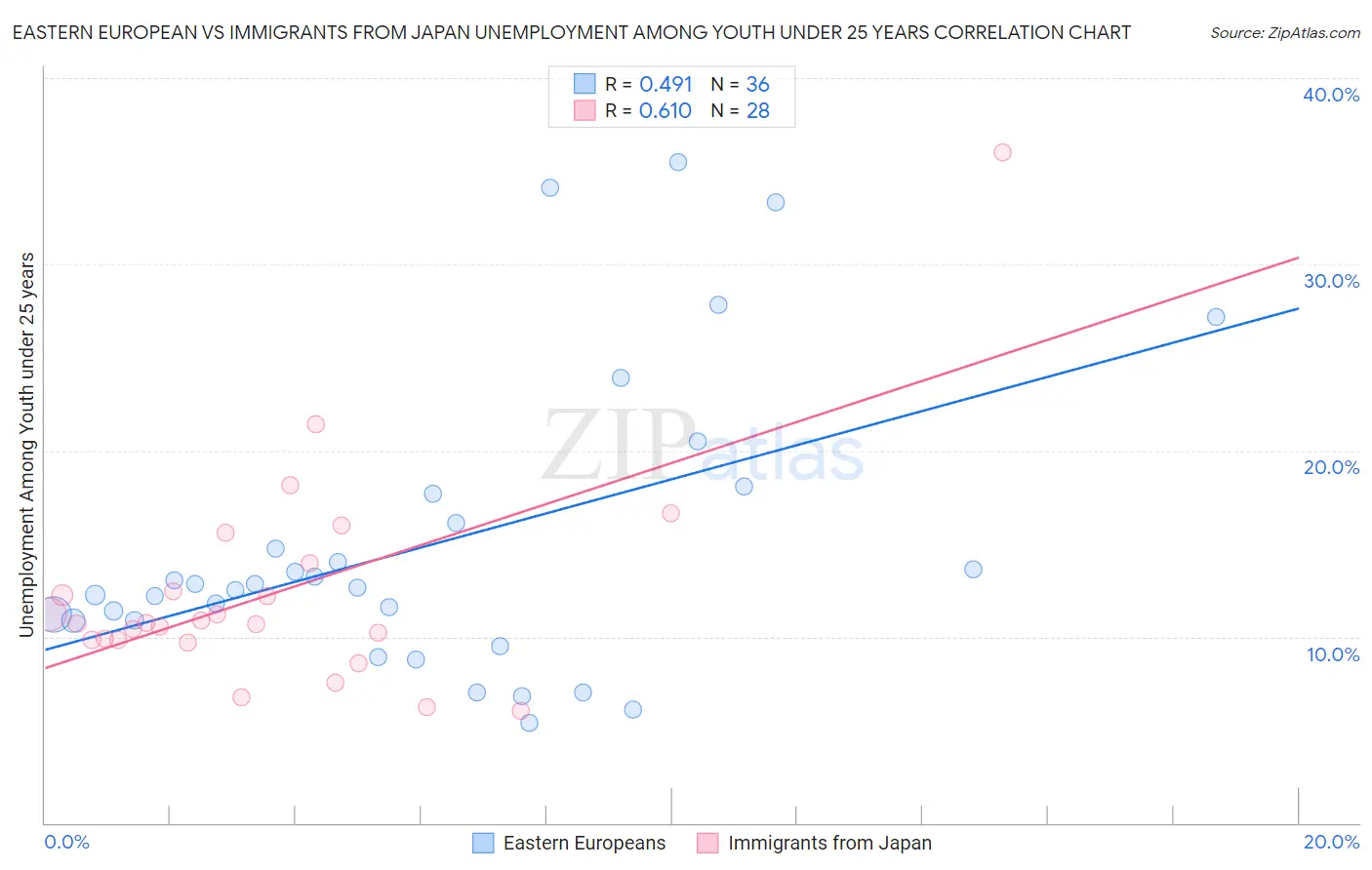 Eastern European vs Immigrants from Japan Unemployment Among Youth under 25 years