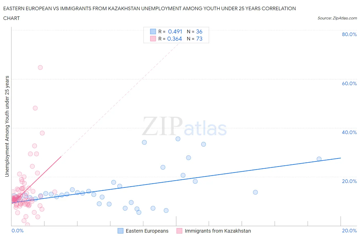 Eastern European vs Immigrants from Kazakhstan Unemployment Among Youth under 25 years