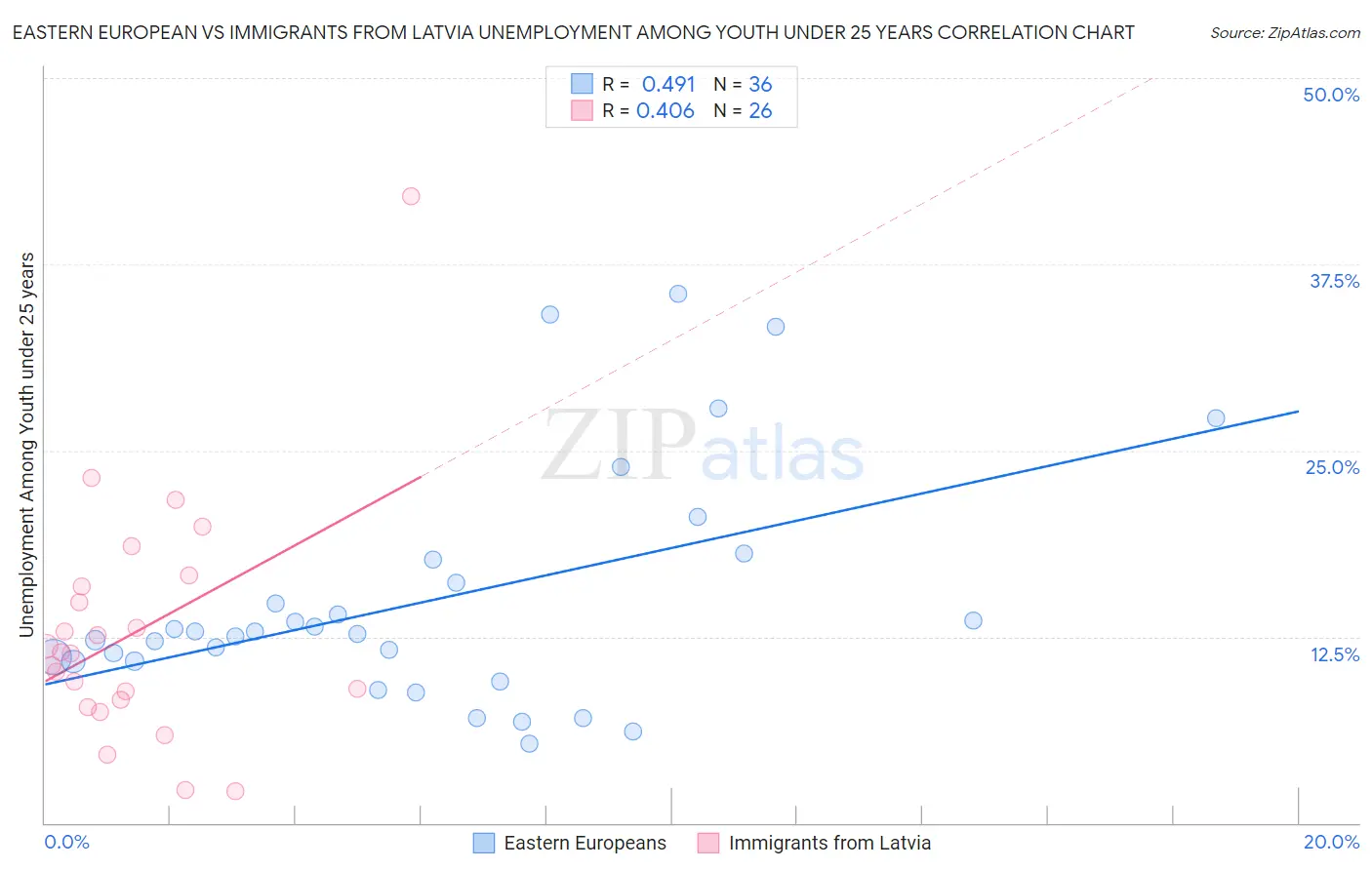 Eastern European vs Immigrants from Latvia Unemployment Among Youth under 25 years