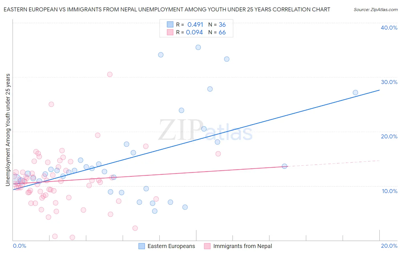 Eastern European vs Immigrants from Nepal Unemployment Among Youth under 25 years