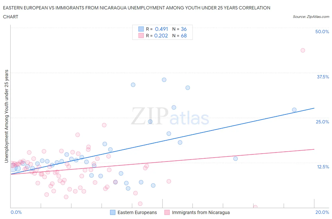 Eastern European vs Immigrants from Nicaragua Unemployment Among Youth under 25 years