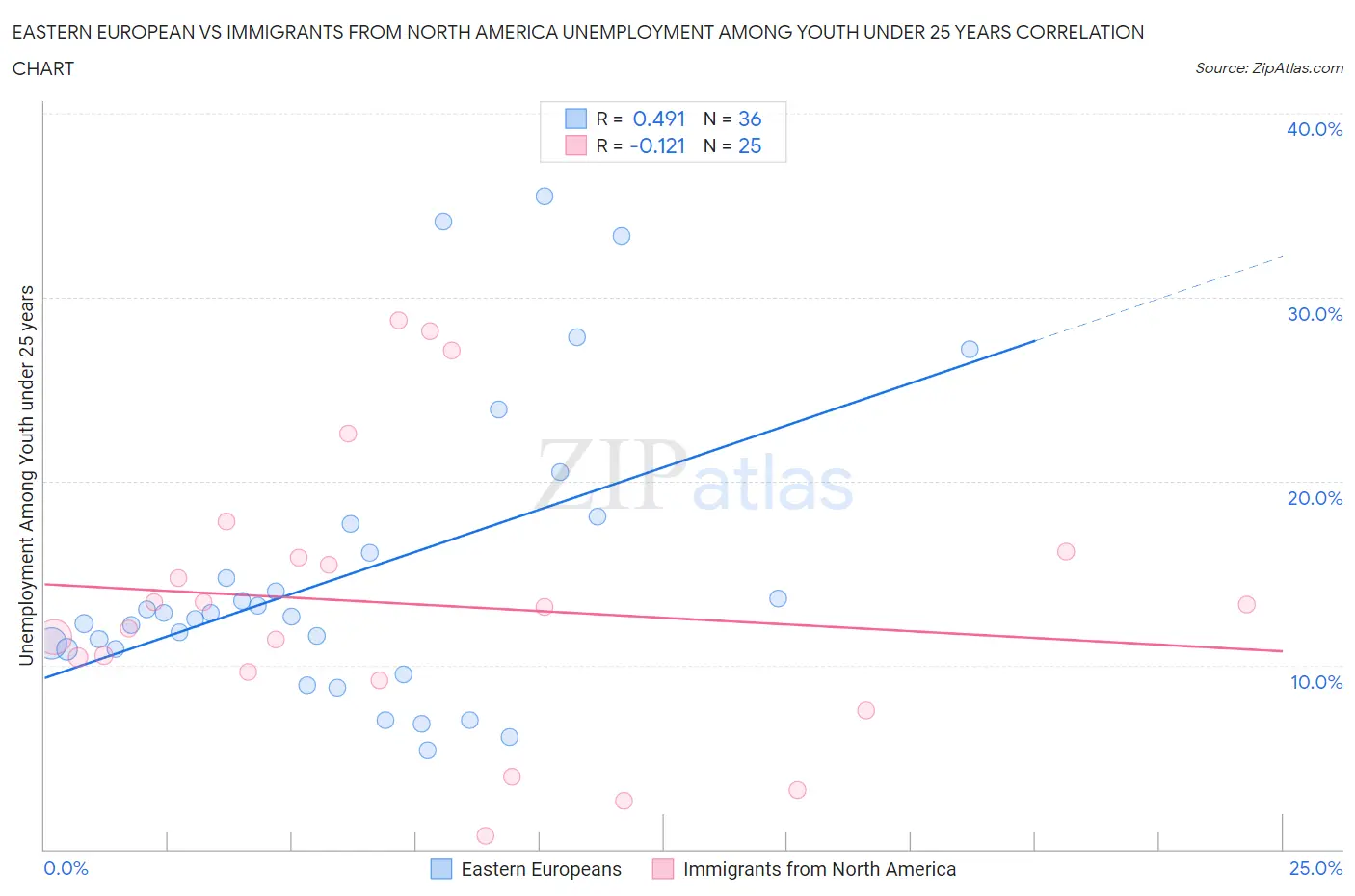Eastern European vs Immigrants from North America Unemployment Among Youth under 25 years