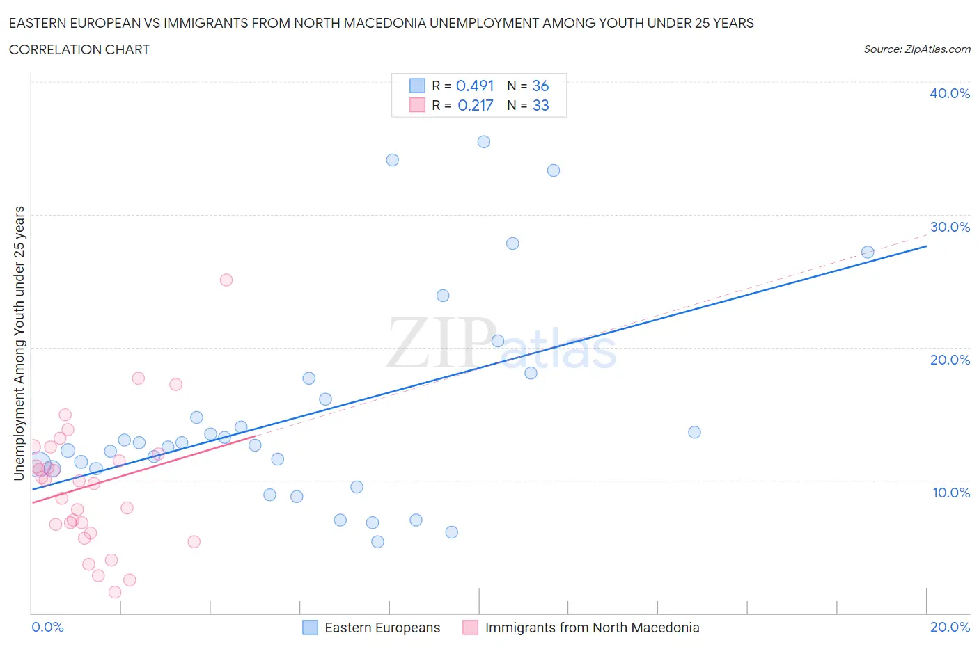 Eastern European vs Immigrants from North Macedonia Unemployment Among Youth under 25 years