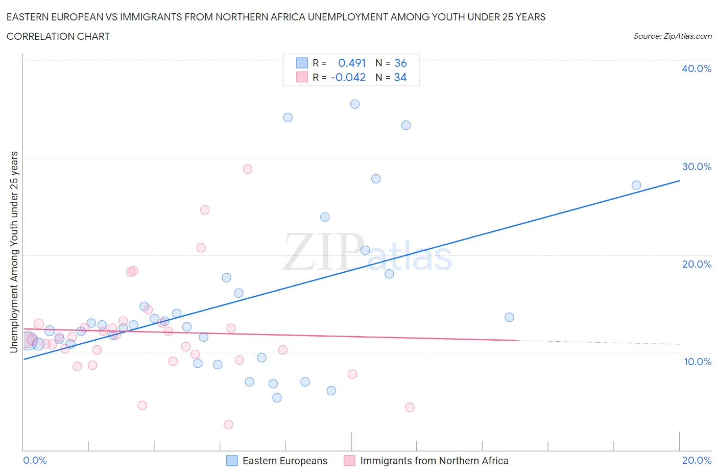 Eastern European vs Immigrants from Northern Africa Unemployment Among Youth under 25 years