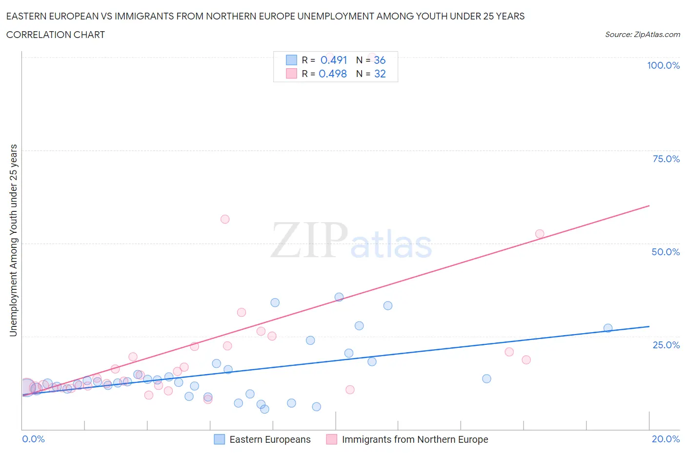 Eastern European vs Immigrants from Northern Europe Unemployment Among Youth under 25 years