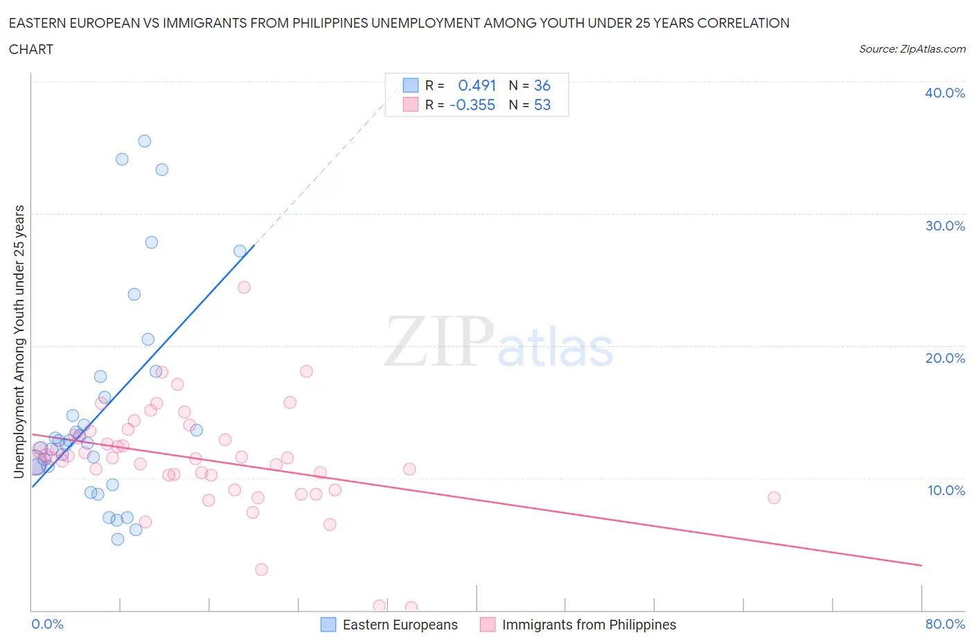 Eastern European vs Immigrants from Philippines Unemployment Among Youth under 25 years