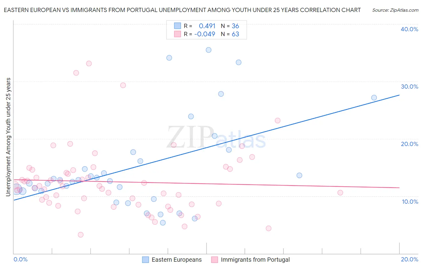 Eastern European vs Immigrants from Portugal Unemployment Among Youth under 25 years