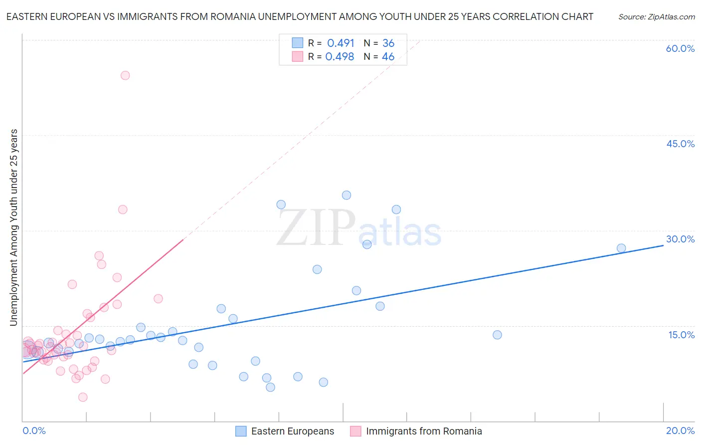 Eastern European vs Immigrants from Romania Unemployment Among Youth under 25 years