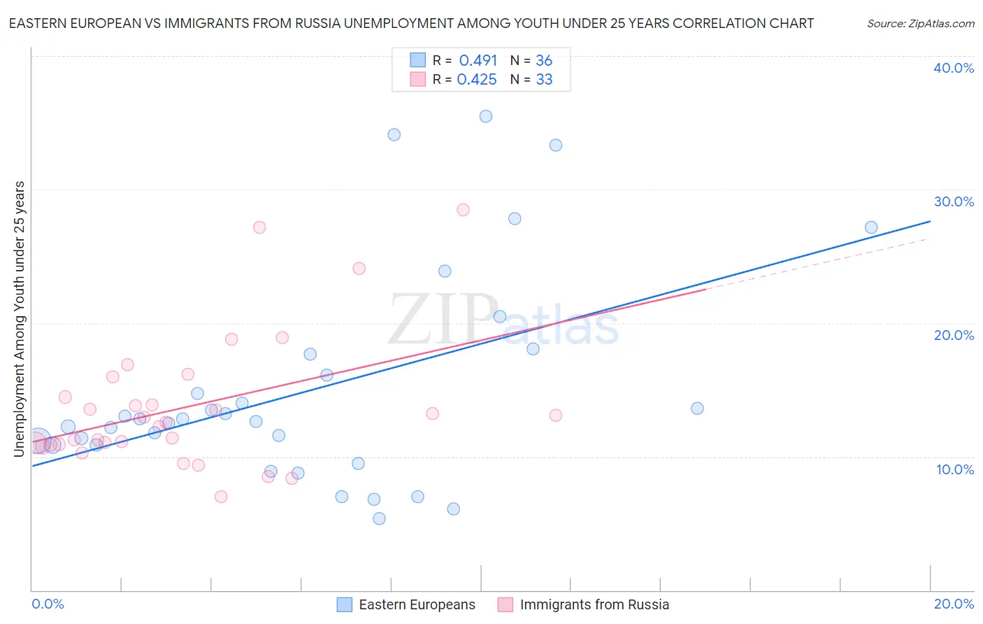 Eastern European vs Immigrants from Russia Unemployment Among Youth under 25 years