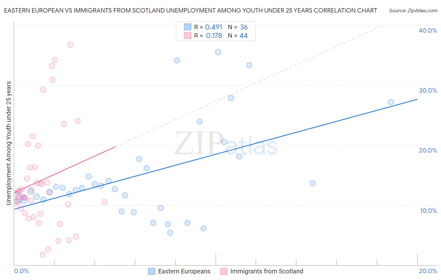 Eastern European vs Immigrants from Scotland Unemployment Among Youth under 25 years