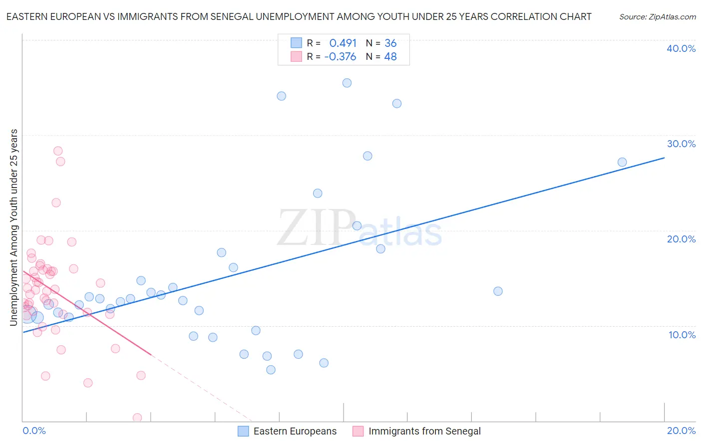 Eastern European vs Immigrants from Senegal Unemployment Among Youth under 25 years