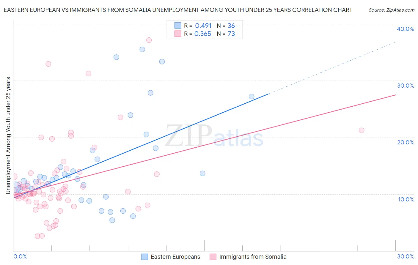 Eastern European vs Immigrants from Somalia Unemployment Among Youth under 25 years