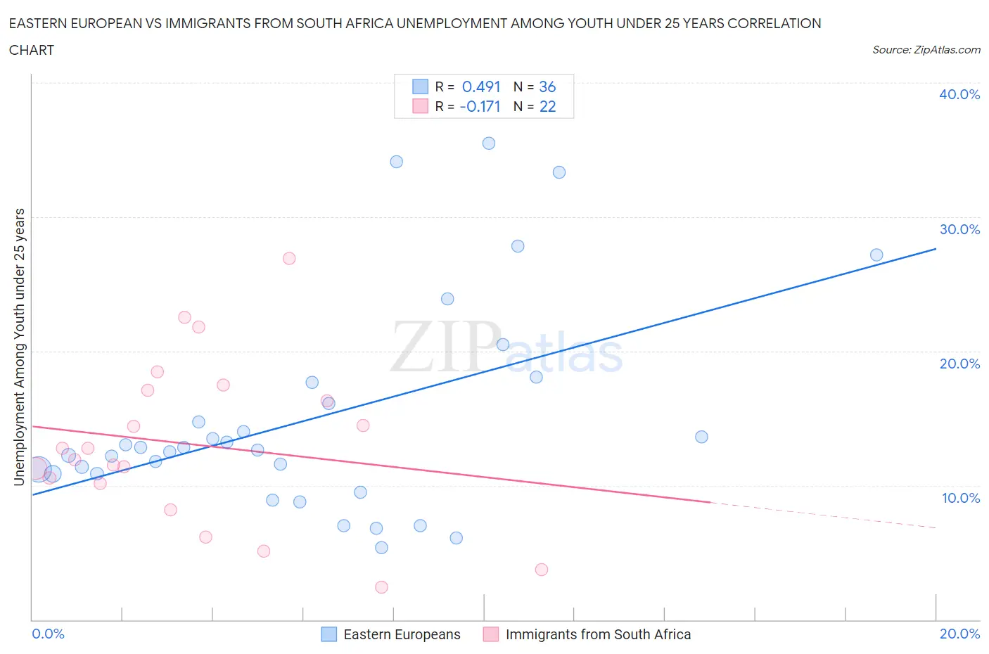 Eastern European vs Immigrants from South Africa Unemployment Among Youth under 25 years