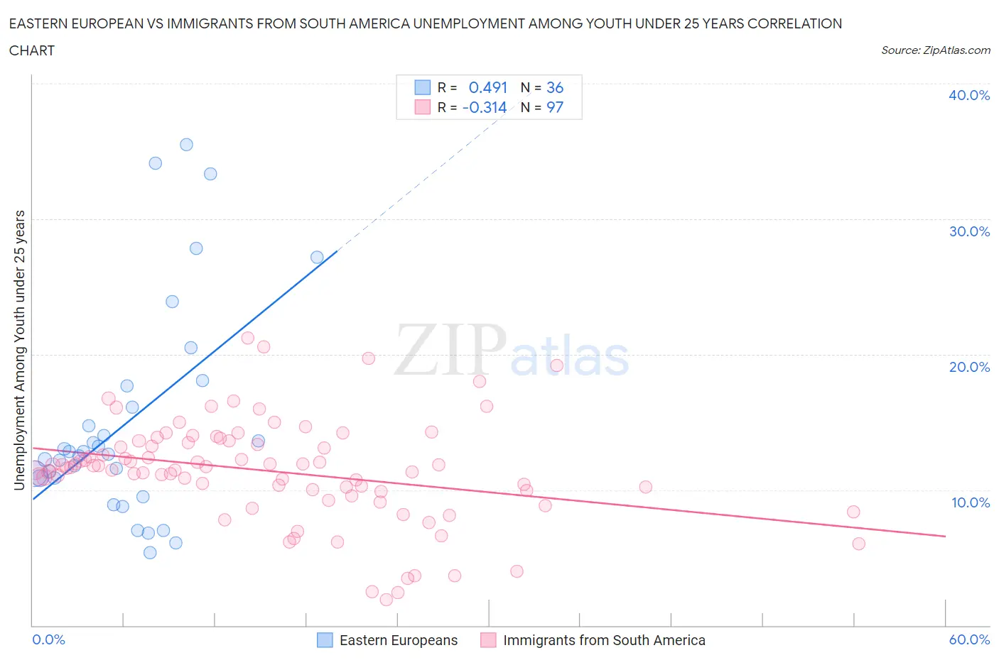 Eastern European vs Immigrants from South America Unemployment Among Youth under 25 years