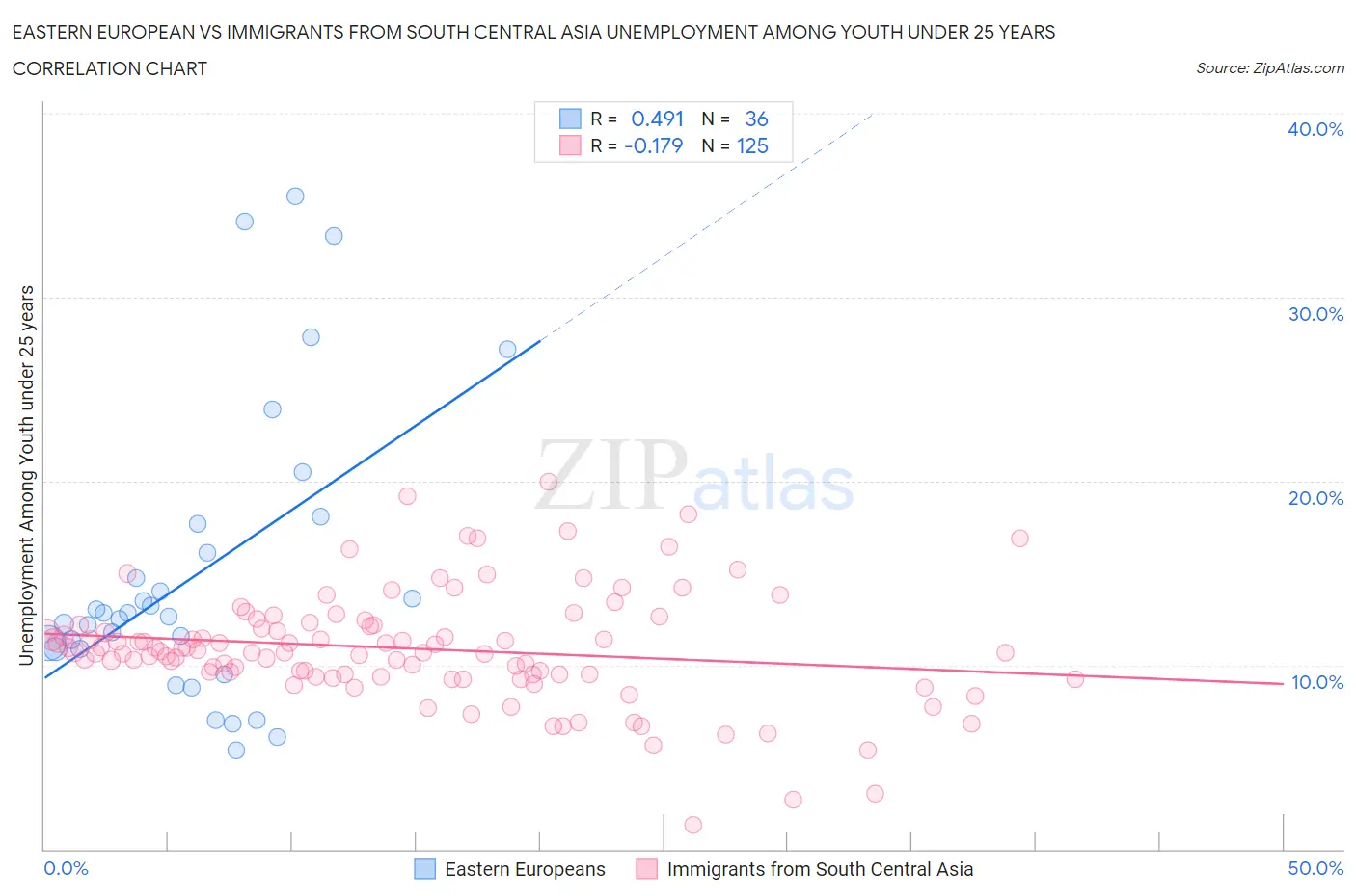 Eastern European vs Immigrants from South Central Asia Unemployment Among Youth under 25 years
