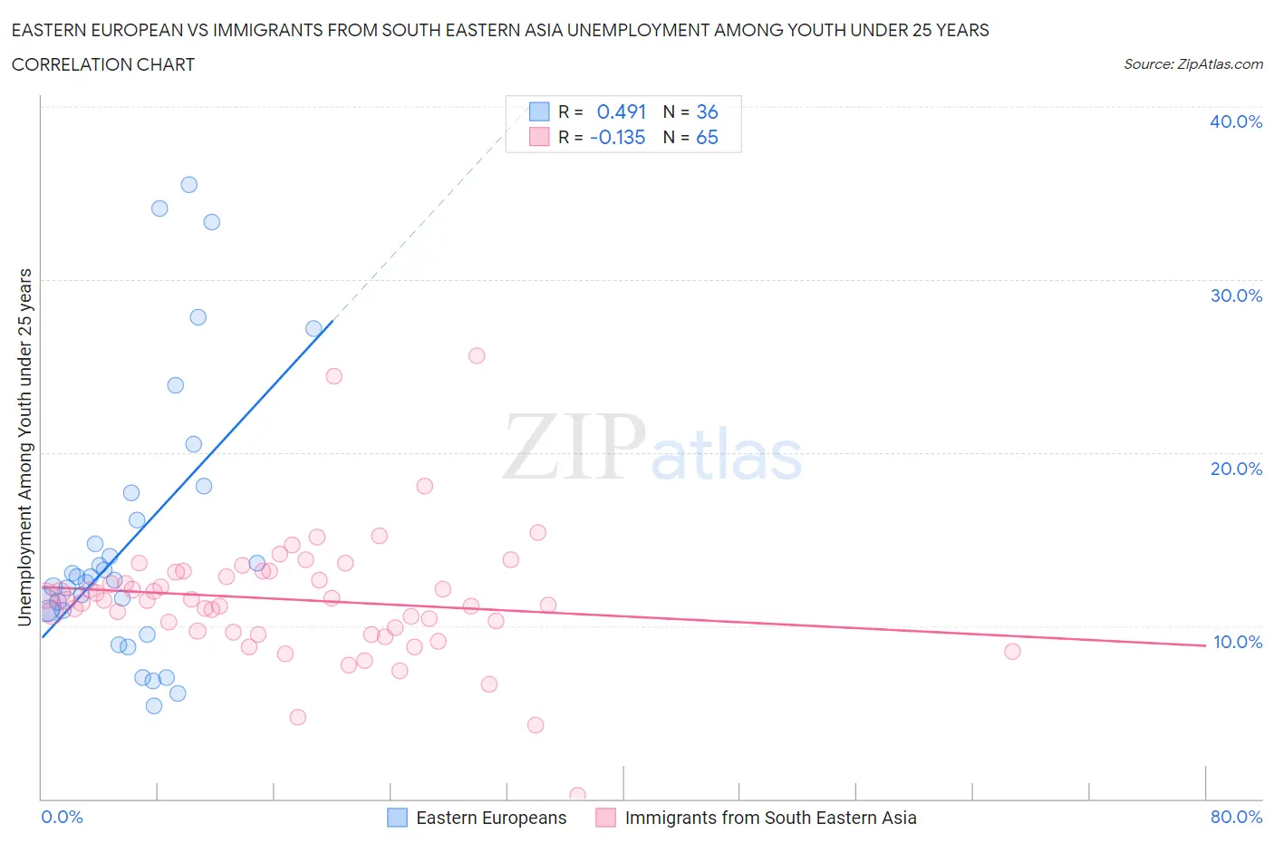 Eastern European vs Immigrants from South Eastern Asia Unemployment Among Youth under 25 years
