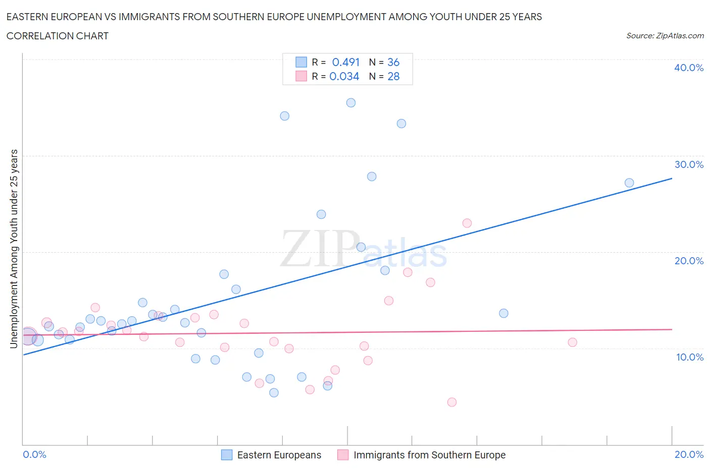 Eastern European vs Immigrants from Southern Europe Unemployment Among Youth under 25 years