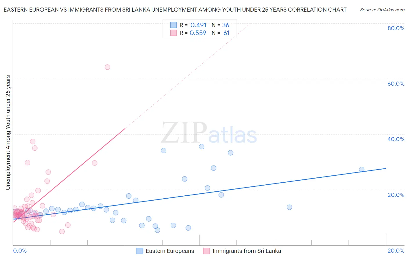 Eastern European vs Immigrants from Sri Lanka Unemployment Among Youth under 25 years