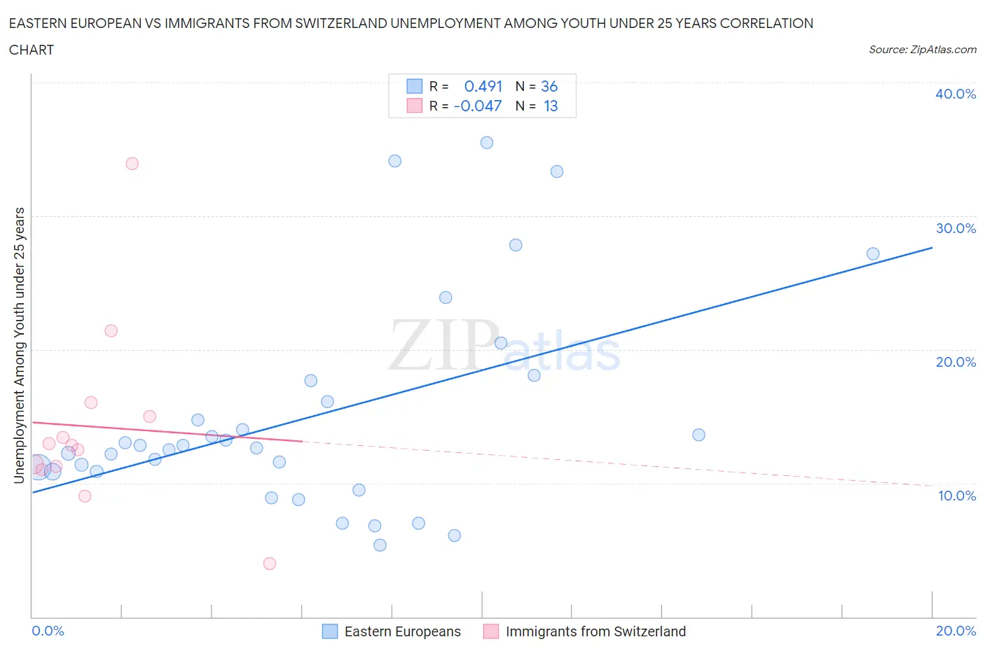 Eastern European vs Immigrants from Switzerland Unemployment Among Youth under 25 years