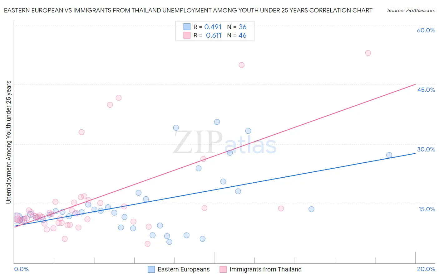 Eastern European vs Immigrants from Thailand Unemployment Among Youth under 25 years