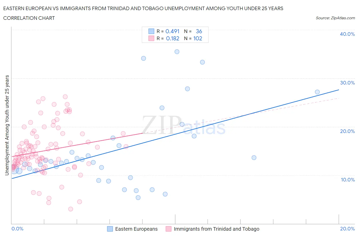 Eastern European vs Immigrants from Trinidad and Tobago Unemployment Among Youth under 25 years