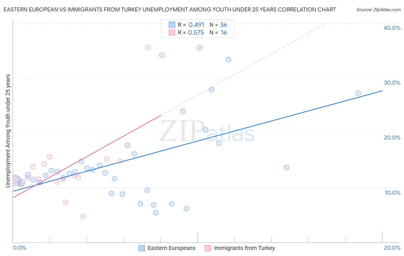 Eastern European vs Immigrants from Turkey Unemployment Among Youth under 25 years