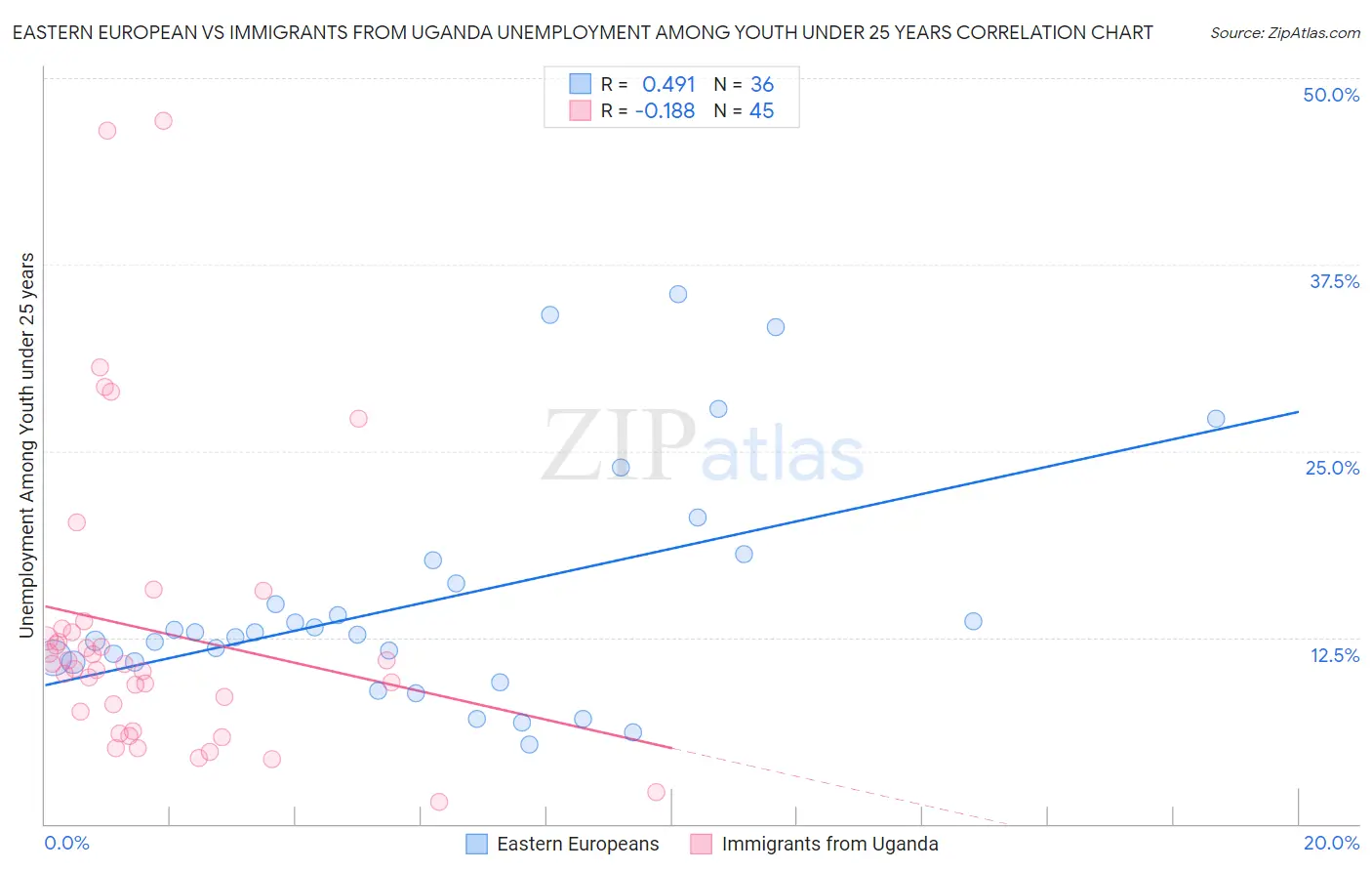 Eastern European vs Immigrants from Uganda Unemployment Among Youth under 25 years