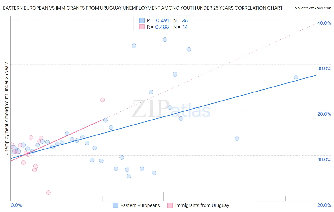 Eastern European vs Immigrants from Uruguay Unemployment Among Youth under 25 years