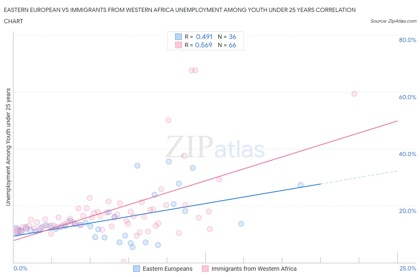 Eastern European vs Immigrants from Western Africa Unemployment Among Youth under 25 years