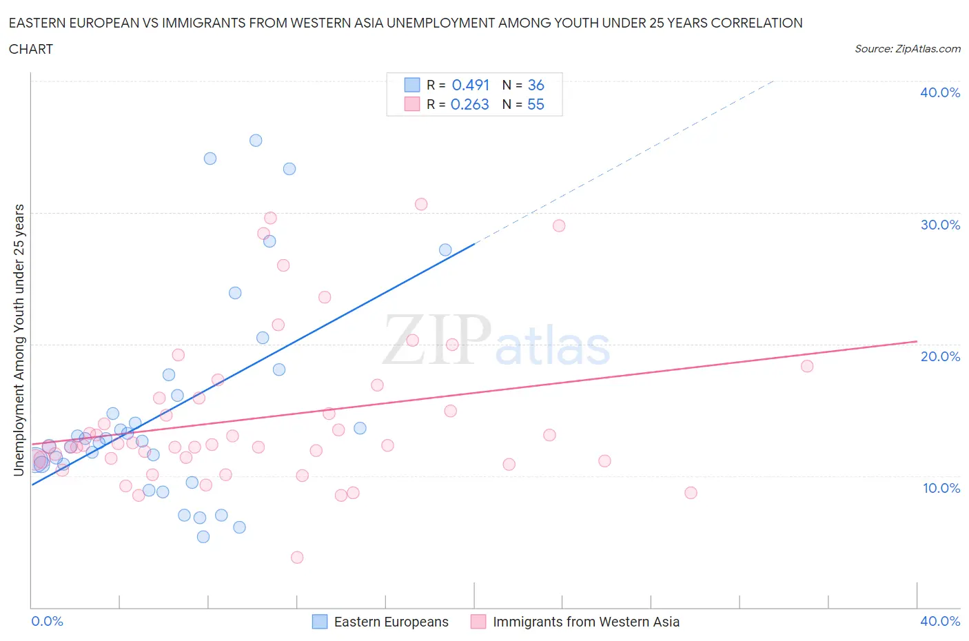 Eastern European vs Immigrants from Western Asia Unemployment Among Youth under 25 years