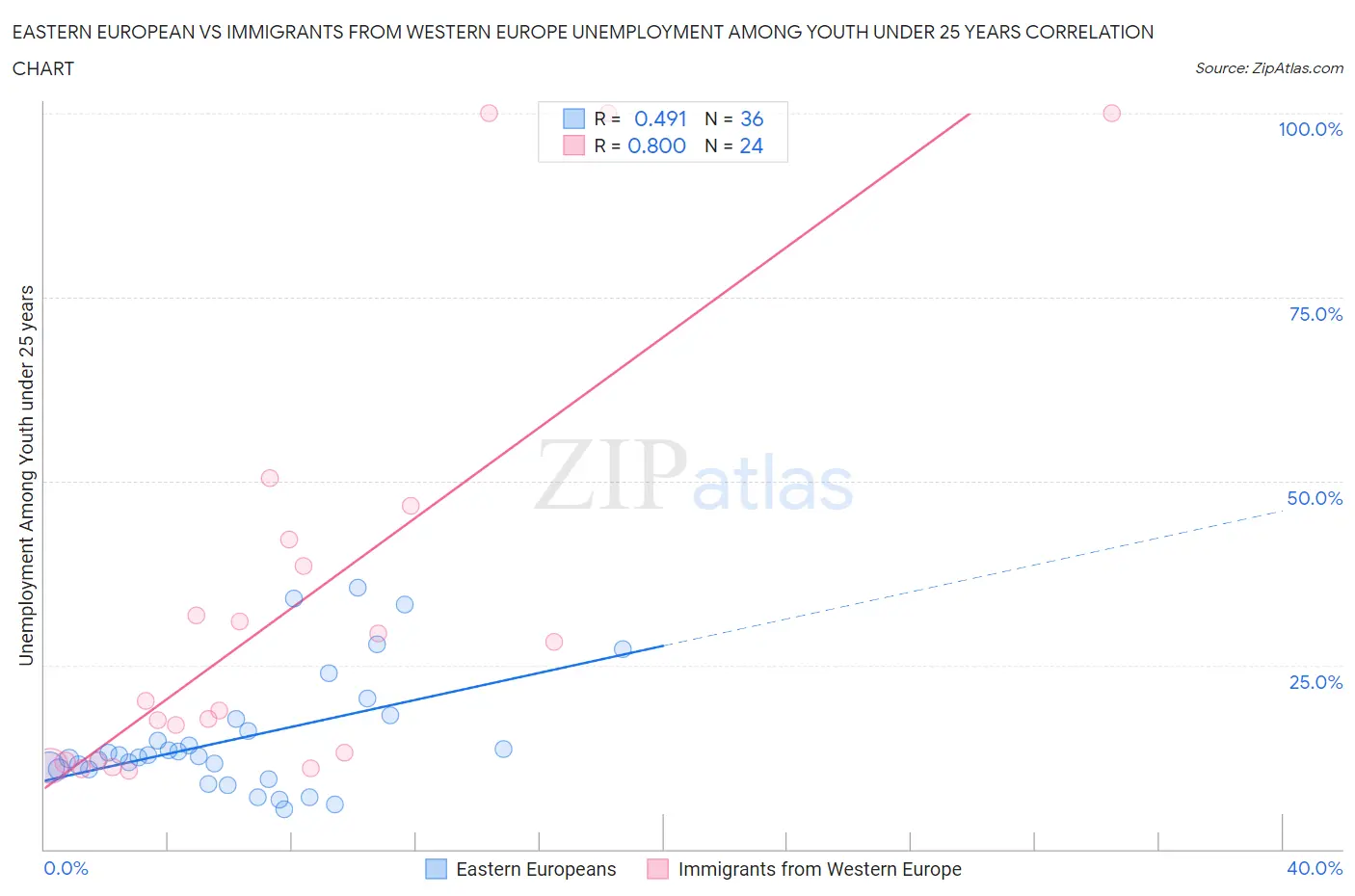 Eastern European vs Immigrants from Western Europe Unemployment Among Youth under 25 years