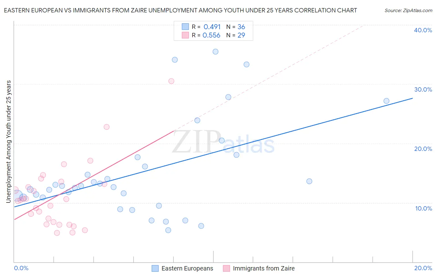 Eastern European vs Immigrants from Zaire Unemployment Among Youth under 25 years