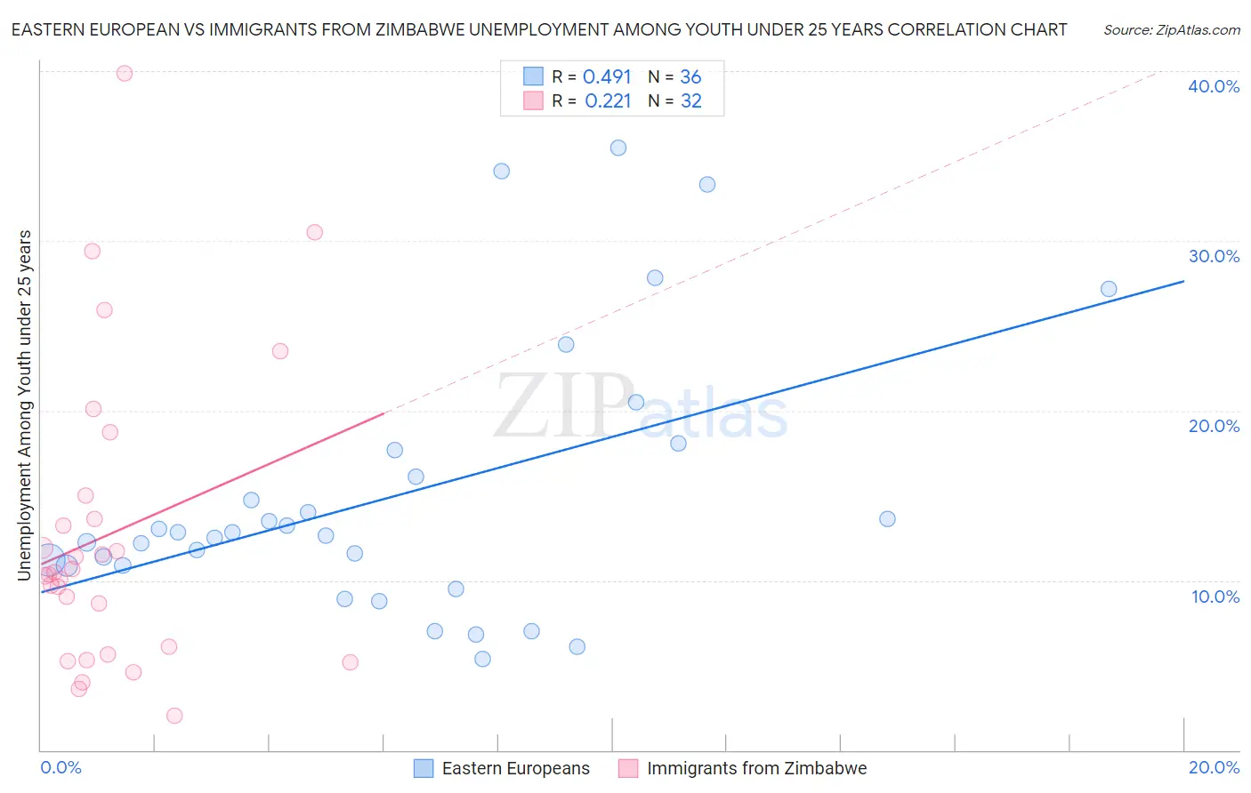 Eastern European vs Immigrants from Zimbabwe Unemployment Among Youth under 25 years
