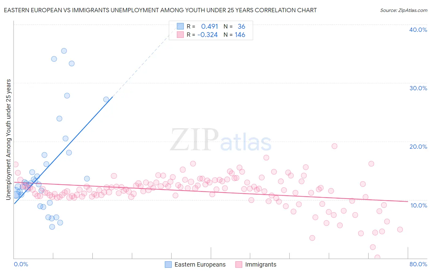 Eastern European vs Immigrants Unemployment Among Youth under 25 years