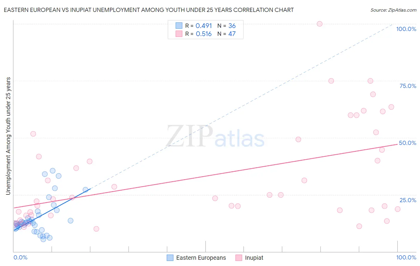 Eastern European vs Inupiat Unemployment Among Youth under 25 years