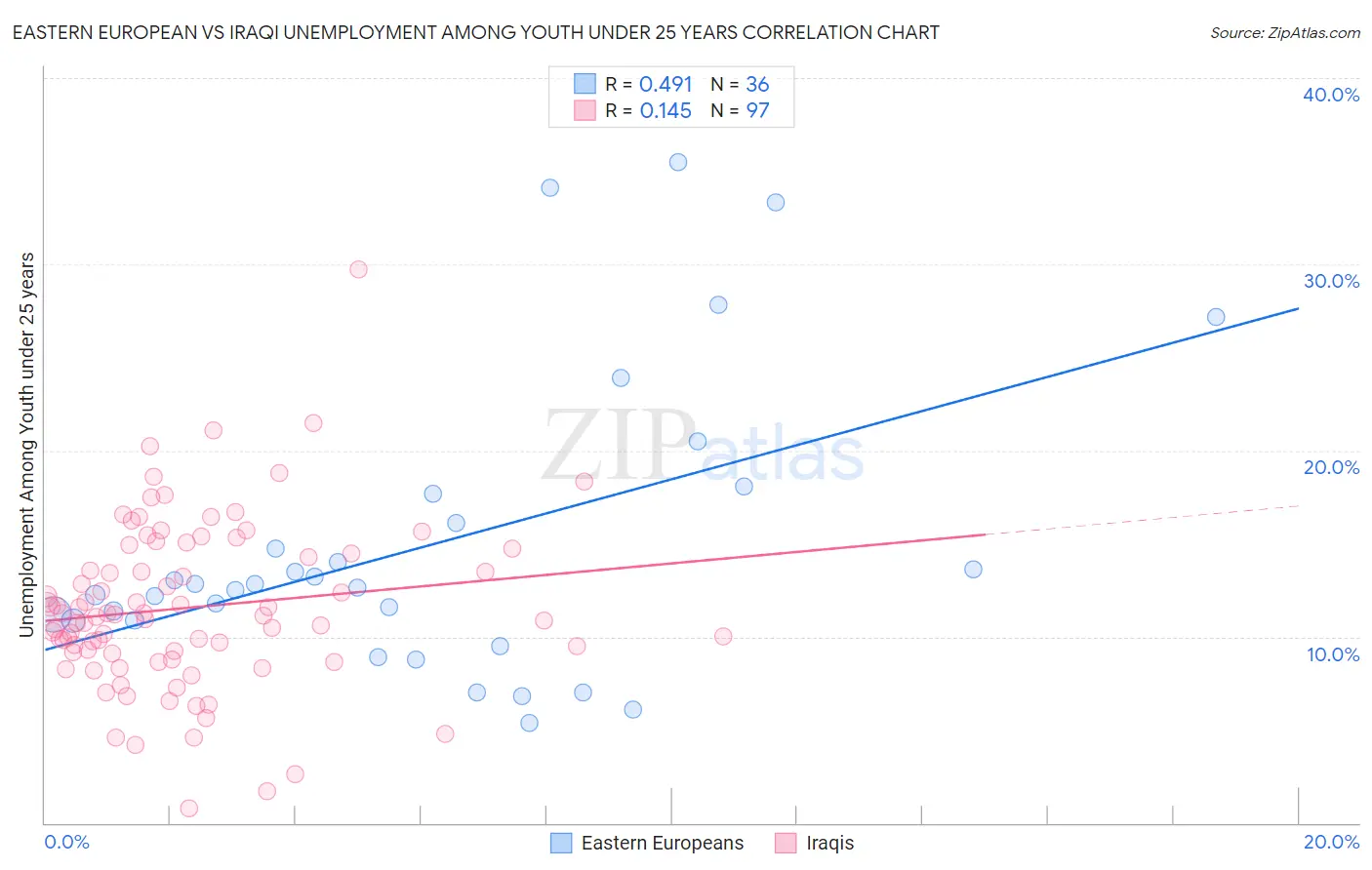 Eastern European vs Iraqi Unemployment Among Youth under 25 years
