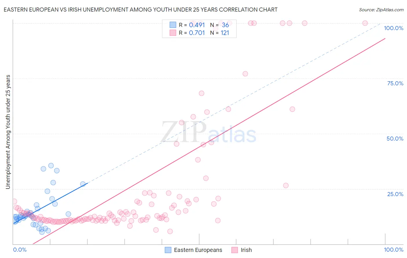 Eastern European vs Irish Unemployment Among Youth under 25 years