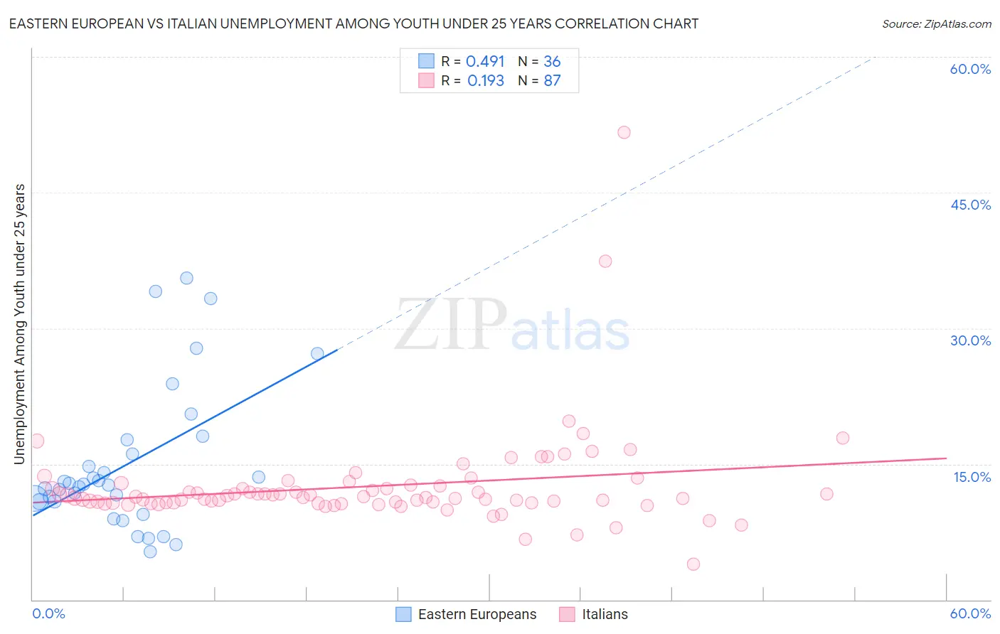 Eastern European vs Italian Unemployment Among Youth under 25 years