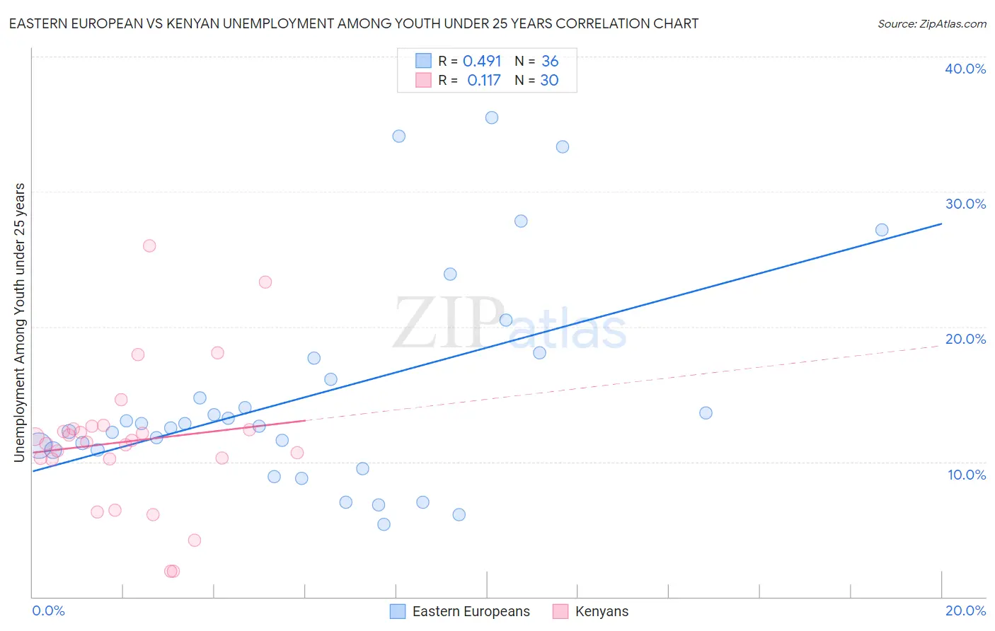 Eastern European vs Kenyan Unemployment Among Youth under 25 years